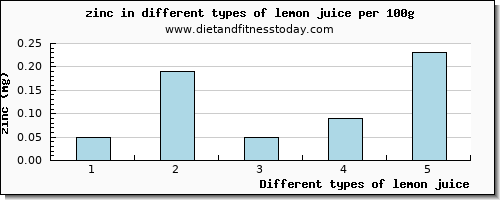 lemon juice zinc per 100g